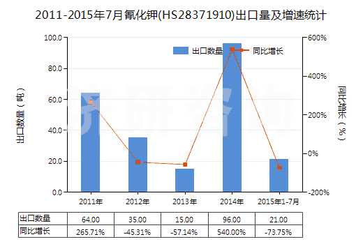 2011-2015年7月氰化鉀(HS28371910)出口量及增速統(tǒng)計 2011-2015年7月氰化鉀(HS28371910)出口量及增速統(tǒng)計